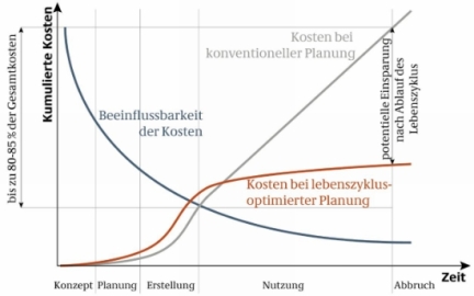 Lebenszykluskosten